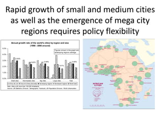 Rapid growth of small and medium cities
as well as the emergence of mega city
regions requires policy flexibility
Annual growth rate of the world's cities by region and size
(1990 - 2000 around)
5.0%
Figures shown in the graph are
developing regions average.
4.0%
3.00%
3.0%
2.40%

2.49%

2.49%
1.81%

2.0%

1.0%

0.0%
Small cities
Africa

LAC

Intermediate cities
Asia

(China)

(India)

Big cities
Developing regions

Large cities
Developed regions

Total
World total

Note: cities w ith more than 100,000 inhabitants
Source: UN Statistics Division, Demographic Yearbook, UN Population Division, World Urbanization

 