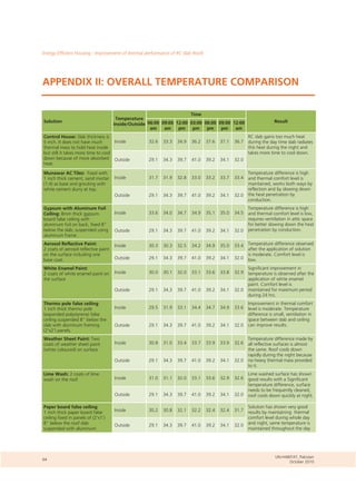 Energy Efficient Housing - Improvement of thermal performance of RC Slab Roofs
64
UN-HABITAT, Pakistan
October 2010
APPENDIX II: OVERALL TEMPERATURE COMPARISON
Solution
Temperature
Inside/Outside
Time
Result06:00
am
09:00
am
12:00
pm
03:00
pm
06:00
pm
09:00
pm
12:00
am
Control House: Slab thickness is
5 inch. It does not have much
thermal mass to hold heat inside
but still it takes more time to cool
down because of more absorbed
heat.
Inside 32.6 33.3 34.9 36.2 37.6 37.1 36.7
RC slab gains too much heat
during the day time slab radiates
this heat during the night and
takes more time to cool down.
Outside 29.1 34.3 39.7 41.0 39.2 34.1 32.0
Munawar AC Tiles: Fixed with
1 inch thick cement, sand mortar
(1:4) as base and grouting with
white cement slurry at top.
Inside 31.7 31.9 32.8 33.0 33.2 33.7 33.4
Temperature difference is high
and thermal comfort level is
maintained, works both ways by
reflection and by slowing down
the heat penetration by
conduction.
Outside 29.1 34.3 39.7 41.0 39.2 34.1 32.0
Gypsum with Aluminum Foil
Ceiling: 8mm thick gypsum
board false ceiling with
aluminum foil on back, fixed 8"
below the slab, suspended using
aluminum frame.
Inside 33.6 34.0 34.7 34.9 35.1 35.0 34.5
Temperature difference is high
and thermal comfort level is low,
requires ventilation in attic space
for better slowing down the heat
penetration by conduction.Outside 29.1 34.3 39.7 41.0 39.2 34.1 32.0
Aerosol Reflective Paint:
2 coats of aerosol reflective paint
on the surface including one
base coat.
Inside 30.3 30.3 32.5 34.2 34.9 35.0 33.4 Temperature difference observed
after the application of solution
is moderate. Comfort level is
low.Outside 29.1 34.3 39.7 41.0 39.2 34.1 32.0
White Enamel Paint:
2 coats of white enamel paint on
the surface
Inside 30.0 30.1 32.0 33.1 33.6 33.8 32.9
Significant improvement in
temperature is observed after the
application of white enamel
paint. Comfort level is
maintained for maximum period
during 24 hrs.
Outside 29.1 34.3 39.7 41.0 39.2 34.1 32.0
Thermo pole false ceiling:
1 inch thick thermo pole
(expanded polystyrene) false
ceiling suspended 8" below the
slab with aluminum framing
(2'x2') panels.
Inside 29.5 31.9 33.1 34.4 34.7 34.9 33.6
Improvement in thermal comfort
level is moderate. Temperature
difference is small, ventilation in
space between slab and ceiling
can improve results.Outside 29.1 34.3 39.7 41.0 39.2 34.1 32.0
Weather Sheet Paint: Two
coats of weather sheet paint
(white coloured) on surface.
Inside 30.8 31.0 33.4 33.7 33.9 33.9 32.6
Temperature difference made by
all reflective surfaces is almost
the same. Roof cools down
rapidly during the night because
no heavy thermal mass provided
to it.
Outside 29.1 34.3 39.7 41.0 39.2 34.1 32.0
Lime Wash: 2 coats of lime
wash on the roof Inside 31.0 31.1 32.0 33.1 33.6 32.9 32.6
Lime washed surface has shown
good results with a Significant
temperature difference, surface
needs to be frequently cleaned,
roof cools down quickly at night.Outside 29.1 34.3 39.7 41.0 39.2 34.1 32.0
Paper board false ceiling:
1 inch thick paper board false
ceiling fixed in panels of (2'x1')
8" below the roof slab
suspended with aluminum
Inside 30.2 30.8 32.1 32.2 32.4 32.4 31.7
Solution has shown very good
results by maintaining thermal
comfort level during whole day
and night, same temperature is
maintained throughout the day
Outside 29.1 34.3 39.7 41.0 39.2 34.1 32.0
 