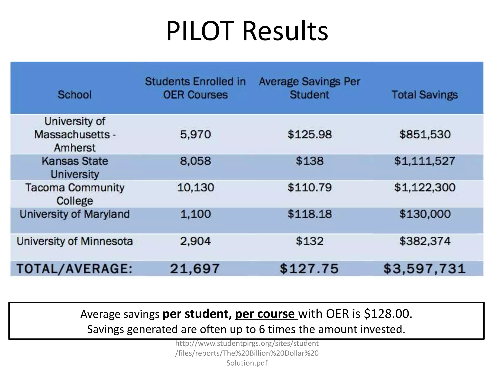 PILOT Results
http://www.studentpirgs.org/sites/student
/files/reports/The%20Billion%20Dollar%20
Solution.pdf
Average savings per student, per course with OER is $128.00.
Savings generated are often up to 6 times the amount invested.
 