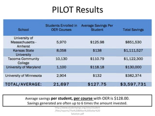 PILOT Results
http://www.studentpirgs.org/sites/student
/files/reports/The%20Billion%20Dollar%20
Solution.pdf
Average savings per student, per course with OER is $128.00.
Savings generated are often up to 6 times the amount invested.
 