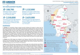 UNHCR REGIONAL BUREAU FOR ASIA AND PACIFIC (RBAP)
MYANMAR EMERGENCY UPDATE
as of 1 January 2024
Publishing date: 24 January 2024 | Author: UNHCR Regional Bureau for Asia and the Paciﬁc (RBAP)
For feedback and clariﬁcations, please write to UNHCR RBAP at < rbapdima@unhcr.org > and < rbapext@unhcr.org > To learn more, visit the Myanmar Situation Operational Data Portal.
KEY DISPLACEMENT FIGURES
108,700
Estimated refugee outflows
to neighbouring countries
since 1 February 2021
1,132,800
Refugees and asylum-seekers from
Myanmar in neighbouring countries
as of 30 June 2023
2,318,800
Estimated total internally displaced
persons (IDPs) within Myanmar,
displaced since 1 February 2021
Source: UN in Myanmar
2,625,000
Estimated total internally displaced
persons (IDPs) within Myanmar as of
1 January 2024
Source: UN in Myanmar
Legend
#
B IDP camps/centers prior to 1 February 2021
F IDP locations/settlements prior to
1 February 2021
#
B Refugee camps prior to 1 February 2021
States/Provinces with refugee movements
since 1 February 2021
A UNHCR Multi-Country Oﬃce
A UNHCR Country Oﬃce
A UNHCR Sub-Oﬃce
UNHCR Field Oﬃce
UNHCR Field Unit
UNHCR Regional Bureau
A
Estimated refugee movements to neighbouring countries
since 1 February 2021, who remain displaced
x,xxx
x,xxx
Estimated internal displacement within Myanmar
since 1 February 2021, who remain displaced
Refugees and asylum-seekers from Myanmar in neighbouring
countries, (in India and Thailand as of 31 December 2020 and
in Bangladesh as of 30 June 2023)
xx,xxx
Estimated number of IDPs within Myanmar prior to 1 Feb 2021
xx,xxx
*Estimates by the Operation Center for
Displaced Persons, Ministry of Interior
(OCDP/MOI). Around 38,000 refugees
have reportedly returned to Myanmar.
The boundaries and names shown
and the designations used on this
map do not imply oﬃcial
endorsement or acceptance
by the United Nations.
#
B #
B
#
B
#
B
#
B
#
B
#
B
#
B
#
B
#
B
#
B
#
B
#
B
#
B
F
#
B
#
B
#
B
#
B
#
B
#
B
#
B
#
B
#
B
#
B
#
B
#
B
#
B
#
B
#
B
#
B
#
B
#
B
#
B
#
B
F
#
B
F
#
B
#
B
#
B
#
B
F
#
B
#
B
F
#
B
#
B
#
B
#
B
#
B
#
B
#
B
#
B
#
B
#
B
#
B
#
B
#
B
#
B
#
B
#
B
#
B
#
B
#
B
#
B
F
#
B
#
B
#
B
#
B
#
B
#
B
#
B
#
B
#
B
#
B
#
B
#
B
F
#
B
F
#
B
#
B
#
B
#
B
F
#
B
#
B
#
B
#
B
#
B
#
B
F
#
B
#
B
#
B
#
B
#
B
#
B
#
B
#
B
#
B
#
B
#
B
F
#
B
#
B
#
B
#
B
#
B
#
B
#
B
#
B
#
B
#
B
F
#
B
#
B
F
#
B
F
#
B
#
B
#
B
#
B
F
F
F
#
B
#
B
F
#
B
F
#
B
#
B
#
B
#
B
#
B
#
B
#
B
#
B
#
B
#
B
#
B
#
B
#
B
#
B
#
B
#
B
F
#
B
#
B
F
#
B
#
B
#
B
#
B
#
B
#
B
F
F
#
B
F
#
B
#
B
#
B
#
B
#
B
#
B
F
#
B
#
B
#
B
#
B
#
B #
B
#
B
#
B
#
B
#
B
#
B
#
B
#
B
#
B
#
B
#
B
#
B
#
B
#
B
#
B
#
B
#
B
#
B
#
B
#
B
#
B
#
B
#
B
#
B
#
B
#
B
#
B
#
B
#
B
#
B
F
F
#
B
F
F
#
B
F
#
B
#
B
F
#
B
#
B
F
F
F
#
B
#
B
F
F
F
#
B
F
#
B
F
#
B
#
B
#
B
#
B
#
B
#
B
F
#
B
F
F
F
F
#
B
#
B
F #
B
F
F
F
#
B
#
B
F
F
F
F
F
#
B
F
F
#
B
#
B
#
B
#
B
#
B
#
B
F
#
B
F
#
B
#
B
#
B
#
B
F
F
F
F
#
B
F
#
B
#
B
F
F
#
B
#
B
F
#
B
F
#
B
#
B
#
B
#
B
F
F
F
#
B
F
F
F
F
#
B
#
B
F
#
B
F
#
B
F
#
B
#
B
F
F
F
#
B
#
B
#
B
F
F
F
#
B
F
#
B
#
B
#
B
F
F
#
B
F
#
B
#
B
F
F
F
F
#
B
#
B
#
B
#
B
#
B
F
#
B
F
F
#
B
FF
F
F
F
#
B
#
B
#
B
#
B
#
B
F
#
B
F
F
#
B
#
B
#
B
F
#
B F
F
F
#
B
F
F
F
F
F
#
B
F
F
#
B
F
F
F
#
B F
F
#
B
F
F
#
B
#
B
F
#
B
F
F
F
F
F
F
#
B
#
B
#
B
#
B
F
#
B
#
B
#
B
F
#
B
#
B #
B
#
B
#
B
F
#
B
#
B
#
B
F
#
B
#
B
F
#
B
#
B
#
B
F
#
B
#
B
F
#
B
#
B
F
F
#
B
F
#
B
F
#
B
F
F
#
B
F
#
B
#
B
#
B
#
B
#
B
F
#
B
F
#
B #
B
#
B
#
B
F
F
F
#
B
F
#
B
F
#
B
#
B
#
B
#
B
#
B
F
#
B
F #
B
#
B
#
B
#
B
F
F
#
B
F
#
B
#
B
F
F
#
B
#
B
#
B
#
B
F
#
B
#
B
#
B
F
F
F
F
#
B
F
F
F
#
B
#
B
#
B
F
F
#
B
F
F
#
B
#
B
F
#
B
#
B
#
B
#
B
F
#
B
F
F
#
B
#
B
F
#
B
#
B
F
F
F
F
F
Bago
Region
(East)
Kayin
State
Ayeyarwady
Region
Mandalay
Region
Shan State
(East)
Bago Region
(West)
Kachin State
Tanintharyi
Region
Magway Region
Rakhine
State
Mon State
Naypyitaw
Shan State
(North)
Shan State
(South)
Kayah State
Yangon
Region
Mae
Hong
Son
Manipur
Mizoram
INDIA
BANGLADESH
CHINA
THAILAND
M Y A N M A R
LAO PEOPLE’S
DEMOCRATIC
REPUBLIC
VIET NAM
Chin
State
Sagaing
Region
Nagaland
Tak
59,200
1,400*
222,200
8,800
5,500
962,000
92,000
21,000
89,600
1,900
A
A
A
A
A
A
Bhasan
Char
Maungdaw
Yangon
Myitkyina
Loikaw
Hpa-An
Mae Sot
Buthidaung
Cox's
Bazar
Bhamo
Mae Hong Son
Bangkok
(RBAP)
Bangkok
(MCO)
Sittwe
Nay Pyi Taw
Lashio
Dhaka
72,400
175,500
111,000
61,000
23,300
238,900
107,900
1,077,200
102,500
89,900
140,100
119,100
OVERVIEW
In Myanmar, the humanitarian situation remained precarious following the escalation of violence since 26
October 2023 with armed clashes, artillery shelling, and indiscriminate shooting reported in about two thirds of
the country. According to the UN, the number of displaced people inside Myanmar now exceeds 2.6 million.
Almost 800,000 people have been newly displaced since late-October, out of whom 164,000 have either
returned to their places of origin or ﬂed for a second time across the North-West, North-East, South-East and
Rakhine State. Deepening violence, rising poverty levels, and deteriorating living conditions are having a
devastating impact on people’s lives. The situation has also been further compounded by the closure of roads
and waterways, movement restrictions and telecommunication challenges, all of which are undermining
humanitarian actors’ engagement with aﬀected communities and limiting people’s access to critical services.
UNHCR and partners are exploring ways to adapt to the volatile situation and respond to the urgent needs on
the ground.
In Thailand, some 1,400 refugees were sheltered in two Temporary Safety Areas (TSA) in Mae Hong Son
Province (170 in Mae Sariang District and 1,249 in Mueang District), according to the Mae Hong Son Border
Command Centre. In December, 968 refugees residing in diﬀerent TSAs returned to Myanmar. Kyaw Pla Kee
TSA in Mae Sariang was also closed during the reporting period.
In India, around 59,200 individuals from Myanmar’s North-West region have sought protection since February
2021. Out of this population, some 5,500 individuals are in New Delhi and have registered with UNHCR. Since
November 2023, more than 6,500 people have arrived in the Champhai and Siaha districts of Mizoram and
2,000 people in Manipur’s Kamjong District. New arrivals are currently living in cramped conditions in
community halls, schools as well as with host families whose resources are already over-stretched. District
administrations, NGOs and community-based organizations are providing critical humanitarian support. Food,
water, core-relief items (CRIs), and shelter are the most immediate needs although resources are limited.
1
 