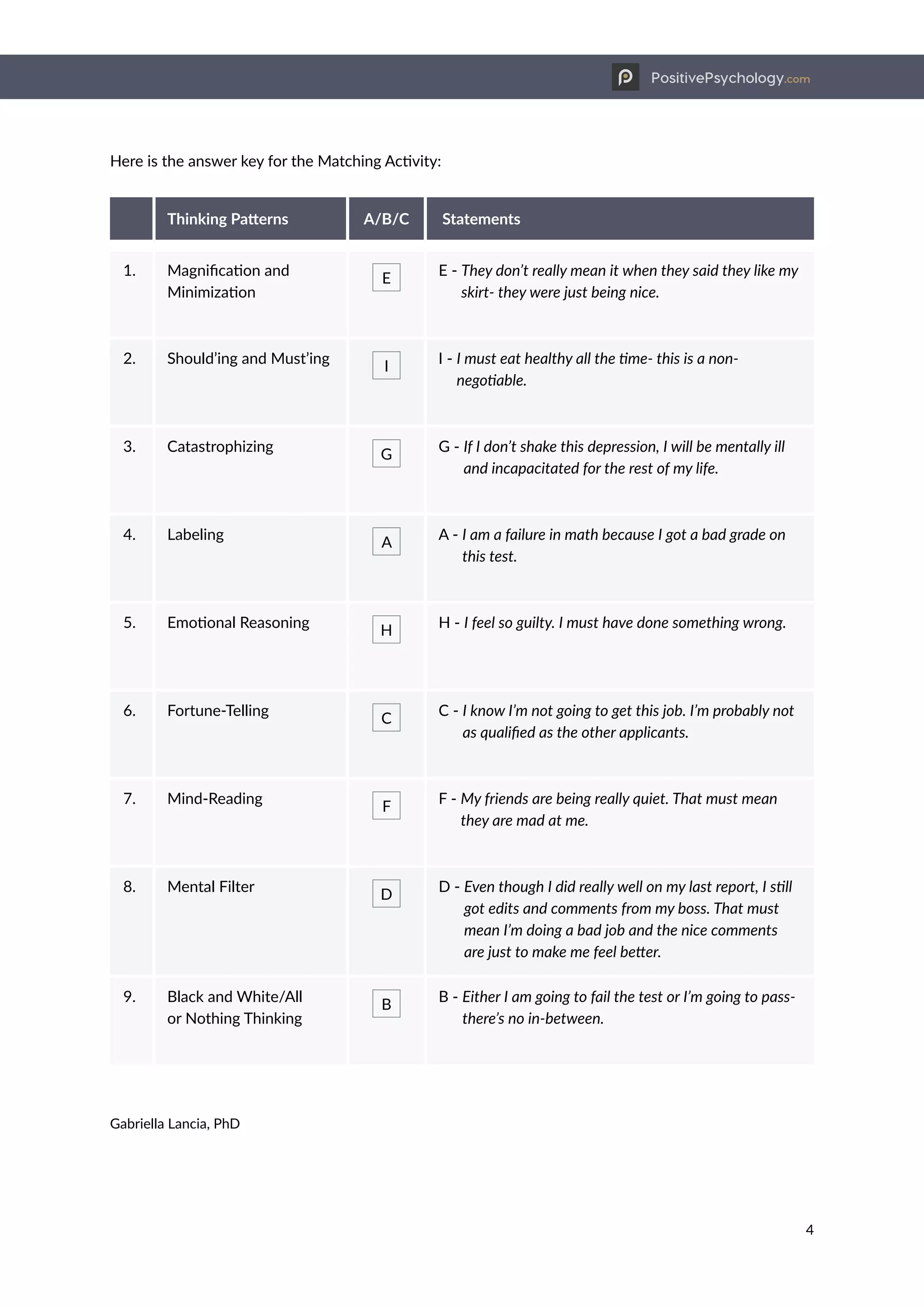 PositivePsychology.com
4
Here is the answer key for the Matching Activity:
Thinking Patterns A/B/C Statements
1. Magnification and
Minimization
E
E - 
They don’t really mean it when they said they like my
skirt- they were just being nice.
2. Should’ing and Must’ing
I
I - 
I must eat healthy all the time- this is a non-
negotiable.
3. Catastrophizing
G
G - 
If I don’t shake this depression, I will be mentally ill
and incapacitated for the rest of my life.
4. Labeling
A
A - 
I am a failure in math because I got a bad grade on
this test.
5. Emotional Reasoning
H
H - 
I feel so guilty. I must have done something wrong.
6. Fortune-Telling
C
C - 
I know I’m not going to get this job. I’m probably not
as qualified as the other applicants.
7. Mind-Reading
F
F - 
My friends are being really quiet. That must mean
they are mad at me.
8. Mental Filter
D
D - 
Even though I did really well on my last report, I still
got edits and comments from my boss. That must
mean I’m doing a bad job and the nice comments
are just to make me feel better.
9. Black and White/All
or Nothing Thinking
B
B - 
Either I am going to fail the test or I’m going to pass-
there’s no in-between.
Gabriella Lancia, PhD
 