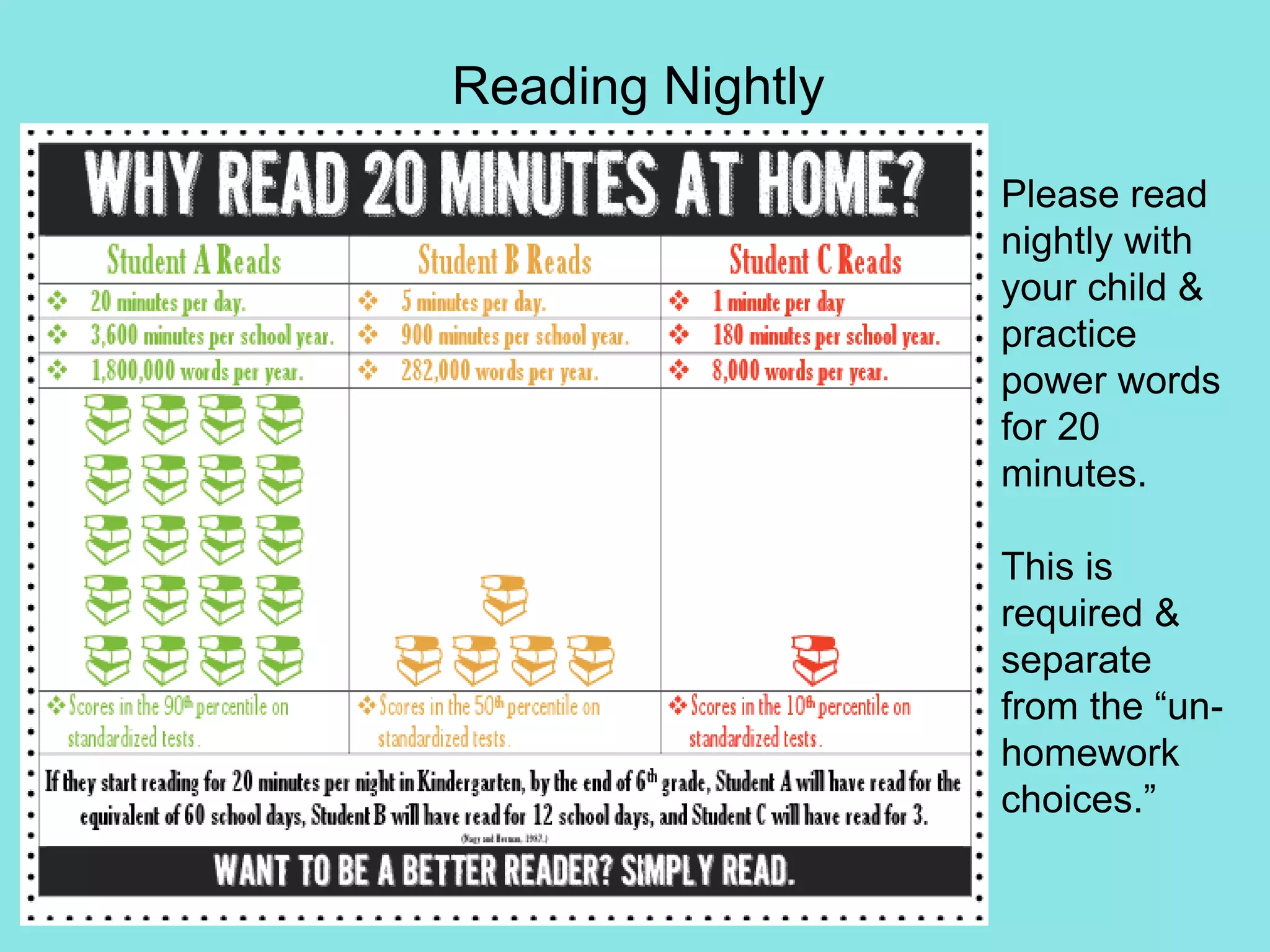 Reading Nightly
Please read
nightly with
your child &
practice
power words
for 20
minutes.
This is
required &
separate
from the “un-
homework
choices.”
