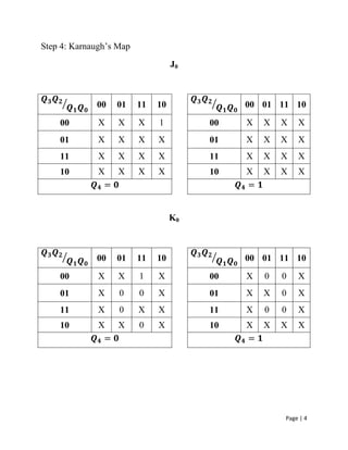 Page | 4
Step 4: Karnaugh’s Map
J0
00 01 11 10 00 01 11 10
00 X X X 1 00 X X X X
01 X X X X 01 X X X X
11 X X X X 11 X X X X
10 X X X X 10 X X X X
= =
K0
00 01 11 10 00 01 11 10
00 X X 1 X 00 X 0 0 X
01 X 0 0 X 01 X X 0 X
11 X 0 X X 11 X 0 0 X
10 X X 0 X 10 X X X X
= =
 