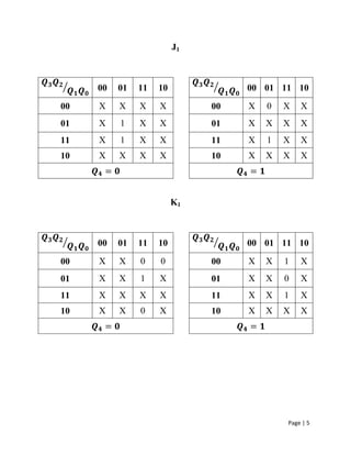 Page | 5
J1
00 01 11 10 00 01 11 10
00 X X X X 00 X 0 X X
01 X 1 X X 01 X X X X
11 X 1 X X 11 X 1 X X
10 X X X X 10 X X X X
= =
K1
00 01 11 10 00 01 11 10
00 X X 0 0 00 X X 1 X
01 X X 1 X 01 X X 0 X
11 X X X X 11 X X 1 X
10 X X 0 X 10 X X X X
= =
 