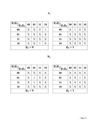 Page | 6
J2
00 01 11 10 00 01 11 10
00 X X 0 1 00 X 1 0 X
01 X X X X 01 X X X X
11 X X X X 11 X X X X
10 X X 1 X 10 X X X X
= =
K2
00 01 11 10 00 01 11 10
00 X X X X 00 X X X X
01 X 1 0 X 01 X X 1 X
11 X 1 X X 11 X 0 0 X
10 X X X X 10 X X X X
= =
 