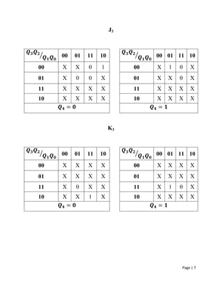 Page | 7
J3
00 01 11 10 00 01 11 10
00 X X 0 1 00 X 1 0 X
01 X 0 0 X 01 X X 0 X
11 X X X X 11 X X X X
10 X X X X 10 X X X X
= =
K3
00 01 11 10 00 01 11 10
00 X X X X 00 X X X X
01 X X X X 01 X X X X
11 X 0 X X 11 X 1 0 X
10 X X 1 X 10 X X X X
= =
 