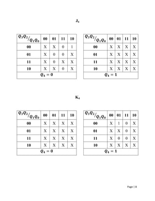 Page | 8
J4
00 01 11 10 00 01 11 10
00 X X 0 1 00 X X X X
01 X 0 0 X 01 X X X X
11 X 0 X X 11 X X X X
10 X X 0 X 10 X X X X
= =
K4
00 01 11 10 00 01 11 10
00 X X X X 00 X 1 0 X
01 X X X X 01 X X 0 X
11 X X X X 11 X 0 0 X
10 X X X X 10 X X X X
= =
 