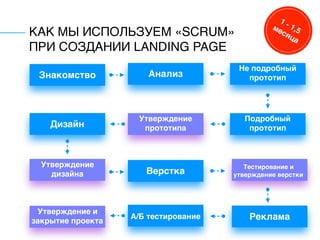 КАК МЫ ИСПОЛЬЗУЕМ «SCRUM»
ПРИ СОЗДАНИИ LANDING PAGE
Знакомство Анализ
Не подробный
прототип
Подробный
прототип
Утверждение
прототипаДизайн
Утверждение
дизайна Верстка
Тестирование и
утверждение верстки
Реклама
Утверждение и
закрытие проекта
А/Б тестирование
1 - 1,5месяца
 