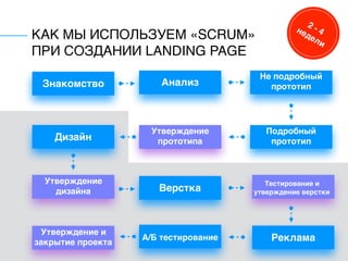 КАК МЫ ИСПОЛЬЗУЕМ «SCRUM»
ПРИ СОЗДАНИИ LANDING PAGE
Знакомство Анализ
Не подробный
прототип
Подробный
прототип
Утверждение
прототипаДизайн
Утверждение
дизайна Верстка
Тестирование и
утверждение верстки
Реклама
Утверждение и
закрытие проекта
А/Б тестирование
2 - 4недели
 