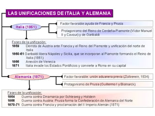 Tema 2. Liberalismo e Nacionalismo