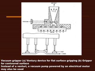 Vacuum gripper (a) Ventury device for flat surface gripping (b) Gripper
for contoured surface
Instead of a venturi, a vacuum pump powered by an electrical motor
may also be used
 