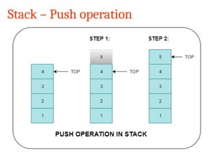 19CSSC2401-Data Structures and Algorithms
Stack – Push operation
 
