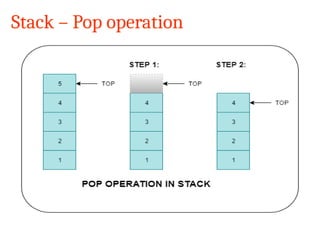 19CSSC2401-Data Structures and Algorithms
Stack – Pop operation
 