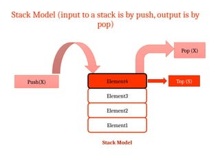 Stack Model (input to a stack is by push, output is by
pop)
19CSSC2401-Data Structures and Algorithms
Push(X)
Pop (X)
Top (S)
Element3
Element2
Element1
Element4
Stack Model
 