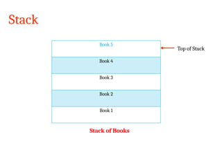 Stack
Top of Stack
Book 5
Book 4
Book 3
Book 2
Book 1
Stack of Books
19CSSC2401-Data Structures and Algorithms
 
