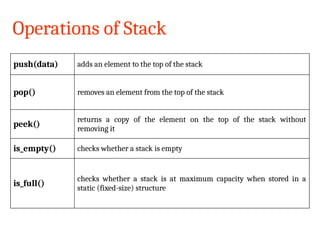 Operations of Stack
push(data) adds an element to the top of the stack
pop() removes an element from the top of the stack
peek()
returns a copy of the element on the top of the stack without
removing it
is_empty() checks whether a stack is empty
is_full()
checks whether a stack is at maximum capacity when stored in a
static (fixed-size) structure
19CSSC2401-Data Structures and Algorithms
 