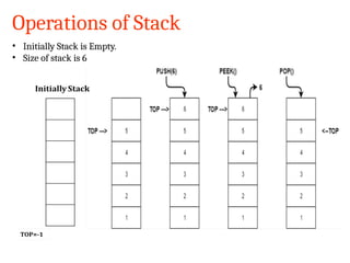 19CSSC2401-Data Structures and Algorithms
Operations of Stack
• Initially Stack is Empty.
• Size of stack is 6
 