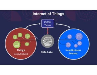 Data Lake
Things
(Assets/Products)
New Business
Models
Digital
Twins
Internet of Things
 