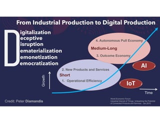 From Industrial Production to Digital Production
World Economic Forum:
Industrial Internet of Things: Unleashing the Potential
of Connected Products and Services Jan.2015
Short
Medium-Long
1. Operational Efficiency
2. New Products and Services
3. Outcome Economy
4. Autonomous Pull Economy
Time
Growth
eceptive
igitalization
isruption
ematerialization
emonetization
emocratization
D
Credit: Peter Diamandis
IoT
AI
 