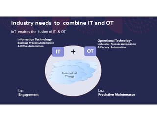 Industry needs to combine IT and OT
IT OT
Internet of
Things
Information Technology
Business Process Automation
& Office Automation
Operational Technology
Industrial Process Automation
& Factory Automation
i.e:
Engagement
i.e.:
Predictive Maintenance
+
IoT enables the fusion of IT & OT
 