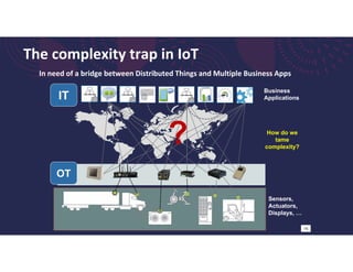 The complexity trap in IoT
In need of a bridge between Distributed Things and Multiple Business Apps
Business
Applications
Sensors,
Actuators,
Displays, …
@
16
How do we
tame
complexity?
?
IT
OT
 