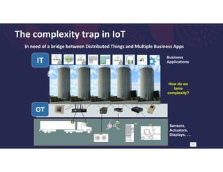 The complexity trap in IoT
In need of a bridge between Distributed Things and Multiple Business Apps
Business
Applications
Sensors,
Actuators,
Displays, …
@
17
How do we
tame
complexity?
?
IT
OT
 