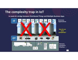 The complexity trap in IoT
In need of a bridge between Distributed Things and Multiple Business Apps
Business
Applications
Sensors,
Actuators,
Displays, …
@
18
How do we
tame
complexity?
?
IT
OT
X X
 