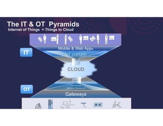 The IT & OT Pyramids
Internet of Things = Things to Cloud
Mobile & Web Apps
IoT platform
Public Private
Cloud
Telecom
Infrastructure
WAN
Networks
SW Gateway
(Software Frameworks )
Gateways
CLOUD
IT
OT
 