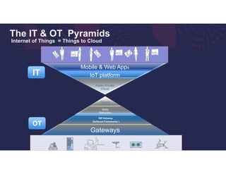 The IT & OT Pyramids
Internet of Things = Things to Cloud
Mobile & Web Apps
IoT platform
Public Private
Cloud
Telecom
Infrastructure
WAN
Networks
SW Gateway
(Software Frameworks )
Gateways
IT
OT
 