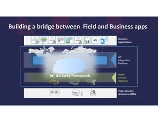 Building a bridge between Field and Business apps
Business
Applications
PLCs, Sensors,
Actuators, HMIs
@
Multi-
Service
Gateway
IoT Cloud Platform
IoT
Integration
Platform
IoT Gateway Framework
 