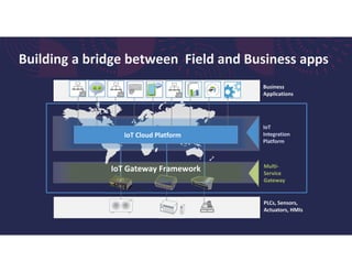 Building a bridge between Field and Business apps
Business
Applications
PLCs, Sensors,
Actuators, HMIs
@
Multi-
Service
Gateway
IoT Cloud Platform
IoT
Integration
Platform
IoT Gateway Framework
 
