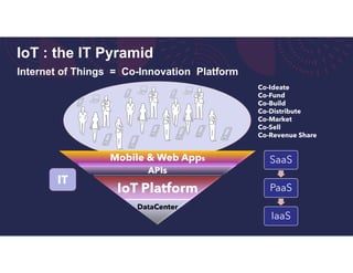 Mobile & Web Apps
APIs
IoT Platform
DataCenter
IoT : the IT Pyramid
Internet of Things = Co-Innovation Platform
IT
Co-Ideate
Co-Fund
Co-Build
Co-Distribute
Co-Market
Co-Sell
Co-Revenue Share
SaaS
PaaS
IaaS
 