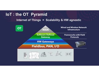 IoT : the OT Pyramid
Internet of Things = Scalability & HW agnostic
WAN
Software Defined
Gateway
HW Gateways
Fieldbus, PAN, I/O
OT Wired and Wireless Network
Infrastructure
Frameworks with Field
Protocols
 