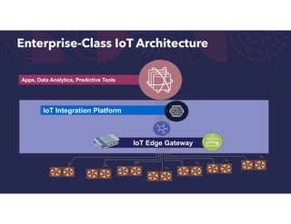 Apps, Data Analytics, Predictive Tools
Enterprise-Class IoT Architecture
IoT Edge Gateway
IoT Integration Platform
 