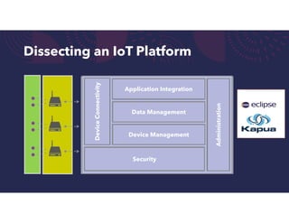 Dissecting an IoT Platform
Application Integration
Security
Administration
Device Management
Data Management
Device
Connectivity
 