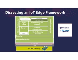 IoT HW Gateway
Dissecting an IoT Edge Framework
Linux
Java SE / OSGi
Device Abstraction
Basic Gateway
Services
Network Configuration
Network
Configuration
Connectivity and
Delivery
Admin
Web-based
UI Admin
GUI
Applications
Visual Application
Security
Data Flows - Wires
Digital
Twins
Device
Management
Protocols
Drivers
Custom Application
Custom Application
 