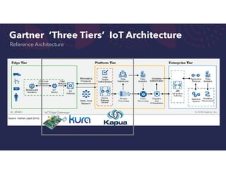 Gartner ‘Three Tiers’ IoT Architecture
Reference Architecture
IoT Edge Gateways
 