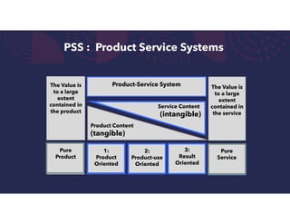 PSS : Product Service Systems
Pure
Product
1:
Product
Oriented
2:
Product-use
Oriented
Pure
Service
3:
Result
Oriented
The Value is
to a large
extent
contained in
the product
The Value is
to a large
extent
contained in
the service
Product-Service System
Service Content
(intangible)
Product Content
(tangible)
 