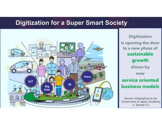 Digitization
is opening the door
to a new phase of
sustainable
growth
driven by
new
service oriented
business models
Source: Infographics by the
Government of Japan visualizing
a Society 5.0
Digitization for a Super Smart Society
IoT
Big
Data
AI
Robot
 
