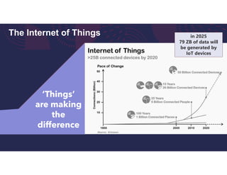 ‘Things’
are making
the
difference
in 2025
79 ZB of data will
be generated by
IoT devices
The Internet of Things
 