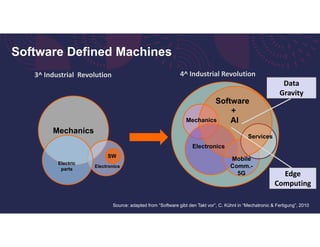 Software Defined Machines
Mechanics
Source: adapted from “Software gibt den Takt vor”, C. Kühnl in “Mechatronic & Fertigung”, 2010
SW
Software
+
AI
Services
Mobile
Comm.-
5G
Electronics
3^ Industrial Revolution 4^ Industrial Revolution
Electric
parts
Mechanics
Electronics
Edge
Computing
Data
Gravity
 