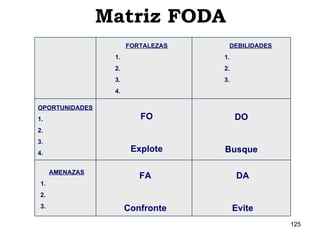 Matriz FODA OPORTUNIDADES 1. 2. 3. 4. AMENAZAS 1. 2. 3. FORTALEZAS 1. 2. 3. 4. DEBILIDADES 1. 2. 3. FO Explote FA Confronte DA Evite DO Busque 