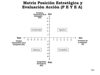 Matriz Posición Estratégica y Evaluación Acción (P E Y E A) Agresivo Competitivo Defensivo Conservador Bajo -6 -5 -4 -3 -2 -1 1 2 3 4 5 6 -1 -2 -3 -4 -5 -6 1 2 3 4 5 6 Bajo Estabilidad del Entorno (EE) Ventaja Competitiva de la Compañía (VA) Fortaleza de la Industria  (FI) Fortaleza Financiera de la Compañía  (FF) Alto Alto 