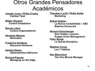 Otros Grandes Pensadores Académicos Joseph Juran / Philip Crosby Calidad Total Walter Shewart Control Estadístico Rensis Likert Cultura Organizational Abraham Maslow Motivation Frederick Herzberg Recursos Humanos Herbert Simon Administration Behavior Richard Pascale Managing on the Edge Theodore Levitt / Philip Kotler Marketing Robert Kaplan La Nueva Contabilidad /  ABC  Balance Scorecard Richard Schonberger Nine Hidden Lessons Supply Chain Management Peter Senge La Quinta Disciplina Stephen Covey Los 7 Hábitos Ken Blanchard The One Minute Manager 
