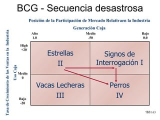 BCG - Secuencia desastrosa Alto 1.0 Medio .50 Bajo 0.0 High +20 Bajo -20 Medio 0 Posición de la Participación de Mercado Relativaen la Industria Generación Caja Tasa de Crecimiento de las Ventas en la  Industria Uso Caja Perros IV Vacas Lecheras III Signos de Interrogación I Estrellas II 