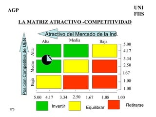 AGP UNI FIIS LA MATRIZ ATRACTIVO -COMPETITIVIDAD Atractivo del Mercado de la Ind . Invertir Equilibrar Retirarse Alta Media Baja Baja Media Alta Posicion Competitiva de UEN 1.00 1.08 1.67 2.50 3.34 4.17 5.00 5.00 4.17 3.34 2.50 1.67 1.08 1.00 