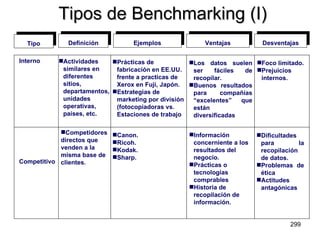 Tipos de Benchmarking (I) Tipo Definición Ejemplos Ventajas Desventajas Interno Competitivo Actividades similares en diferentes sitios, departamentos, unidades operativas, países, etc. Prácticas de fabricación en EE.UU. frente a practicas de Xerox en Fuji, Japón. Estrategias de marketing por división (fotocopiadoras vs. Estaciones de trabajo Los datos suelen ser fáciles de recopilar. Buenos resultados para compañías “excelentes” que están diversificadas Foco limitado. Prejuicios internos. Competidores directos que venden a la misma base de clientes.  Canon. Ricoh. Kodak. Sharp. Información concerniente a los resultados del negocio. Prácticas o tecnologías comprables Historia de recopilación de información.  Dificultades para la recopilación de datos. Problemas de ética Actitudes antagónicas 