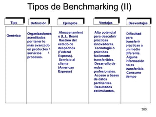 Tipos de Benchmarking (II) Tipo Definición Ejemplos Ventajas Desventajas Almacenamiento (L.L. Bean) Rastreo del estado de despachos (Federal Express). Servicio al cliente (American Express) Alto potencial para descubrir prácticas innovadoras. Tecnología o prácticas fácilmente transferibles. Desarrollo de redes profesionales. Acceso a bases de datos pertinentes. Resultados estimulantes. Dificultad para transferir prácticas a un medio diferente. Alguna información no es transferible. Consume tiempo Organizaciones  acreditadas  por tener lo  más avanzado  en productos / servicios  / procesos. Genérico 