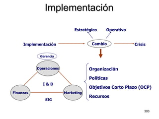 Organización Políticas Objetivos Corto Plazo (OCP) Recursos Operaciones Finanzas Marketing I & D Implementación Crisis Cambio Estratégico Operativo Implementación SIG Gerencia 